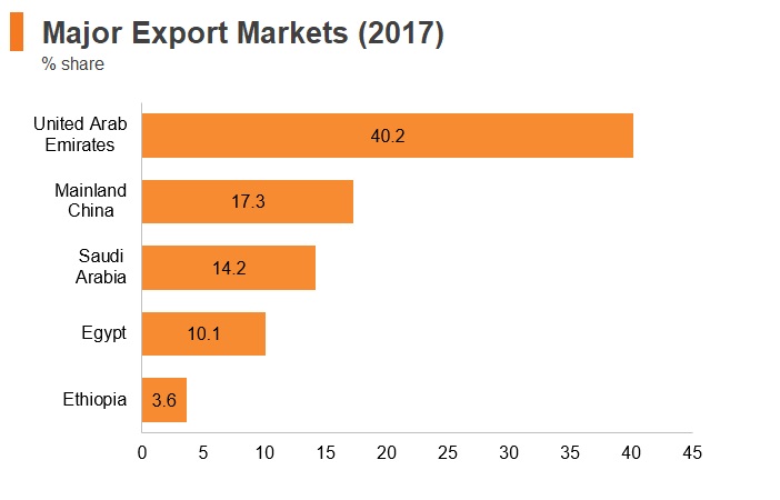 Graph: Sudan major export markets (2017) Graph: Sudan major export markets (2017)