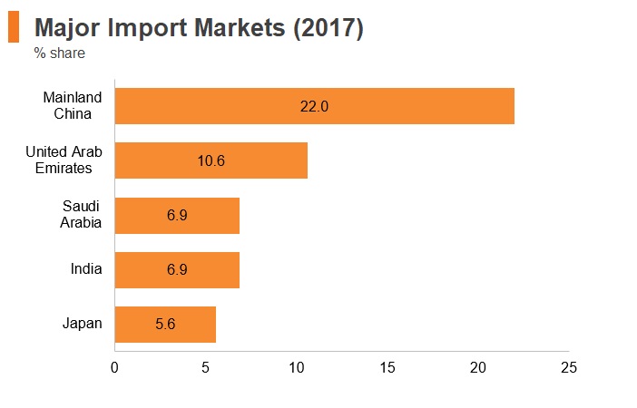 Graph: Sudan major import markets (2017) Graph: Sudan major import markets (2017)