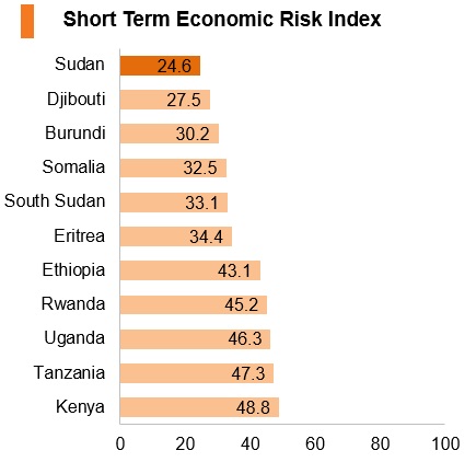 Graph: Sudan short term economic risk index Graph: Sudan short term economic risk index