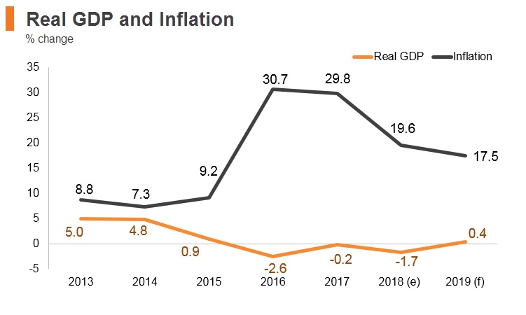 Graph: Angola real GDP and inflation Graph: Angola real GDP and inflation