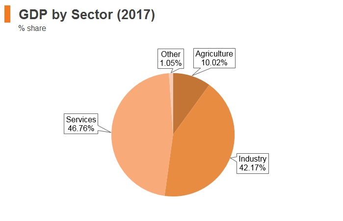 Graph: Angola GDP by sector (2017) Graph: Angola GDP by sector (2017)
