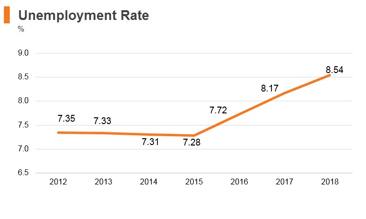 Graph: Angola unemployment rate Graph: Angola unemployment rate
