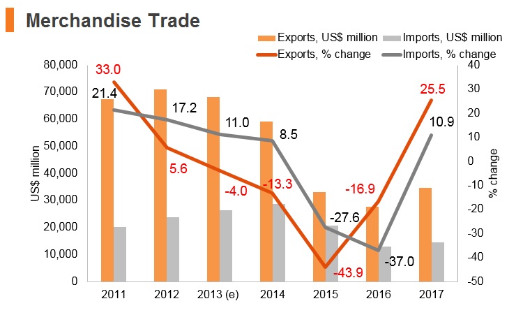 Graph: Angola merchandise trade Graph: Angola merchandise trade
