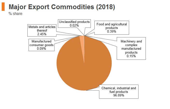 Graph: Angola major export commodities (2018) Graph: Angola major export commodities (2018)