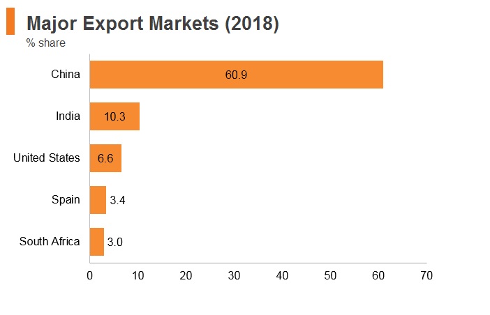 Graph: Angola major export markets (2018) Graph: Angola major export markets (2018)