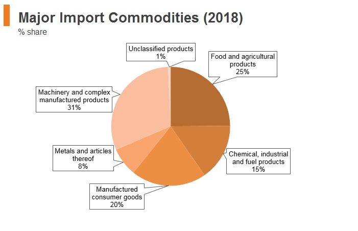 Graph: Angola major import commodities (2018) Graph: Angola major import commodities (2018)