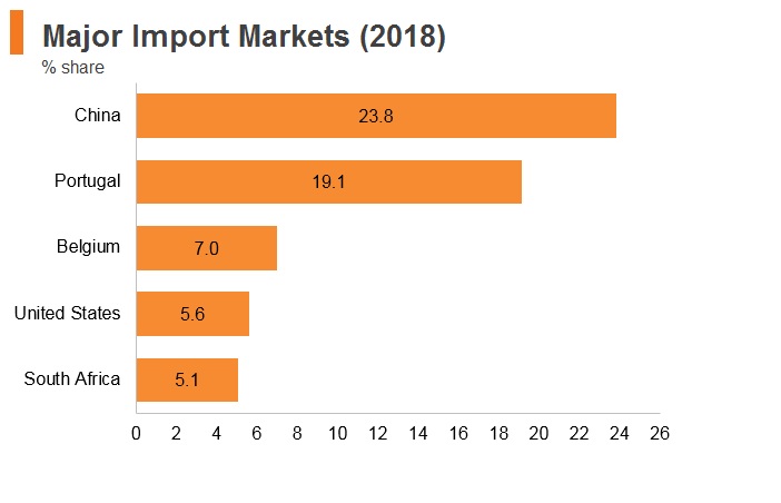 Graph: Angola major import markets (2018) Graph: Angola major import markets (2018)