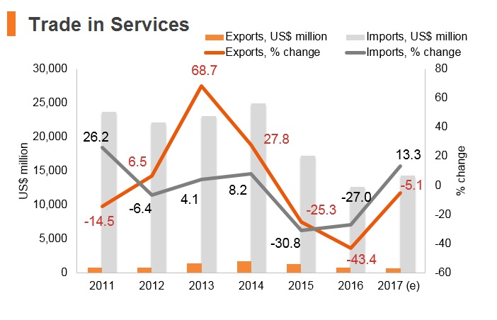 Graph: Angola trade in services Graph: Angola trade in services
