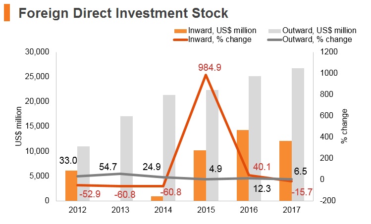 Graph: Angola FDI stock Graph: Angola FDI stock