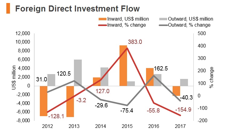 Graph: Angola FDI flow Graph: Angola FDI flow