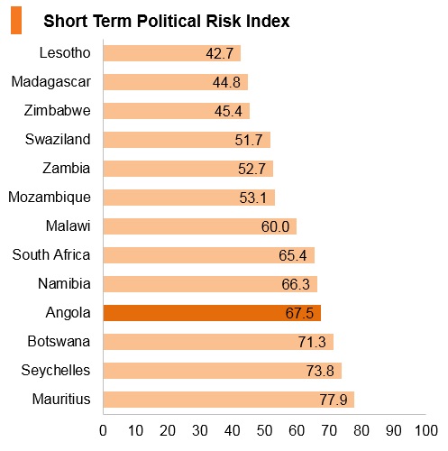 Graph: Angola short term political risk index Graph: Angola short term political risk index
