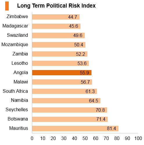 Graph: Angola long term political risk index Graph: Angola long term political risk index