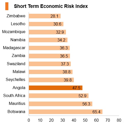 Graph: Angola short term economic risk index Graph: Angola short term economic risk index
