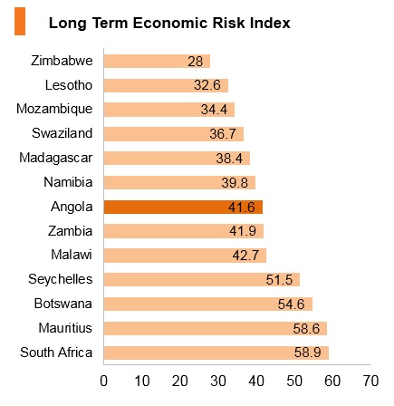 Graph: Angola long term economic risk index Graph: Angola long term economic risk index