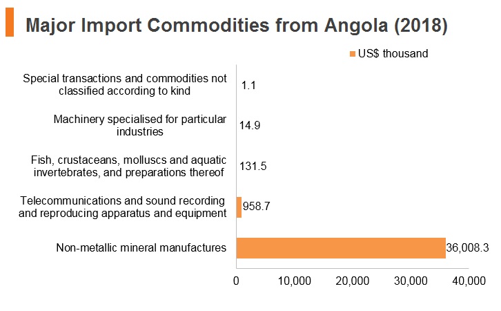 Graph: Major import commodities from Angola (2018) Graph: Major import commodities from Angola (2018)