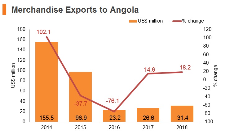 Graph: Merchandise exports to Angola Graph: Merchandise exports to Angola