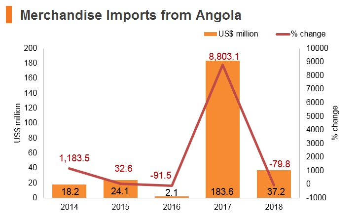 Graph: Merchandise imports from Angola Graph: Merchandise imports from Angola