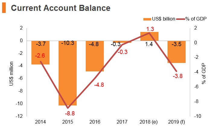 Graph: Angola current account balance Graph: Angola current account balance