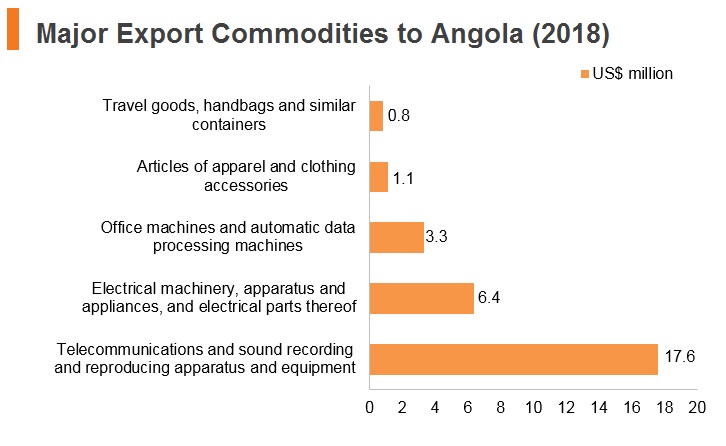 Graph: Major export commodities to Angola (2018) Graph: Major export commodities to Angola (2018)