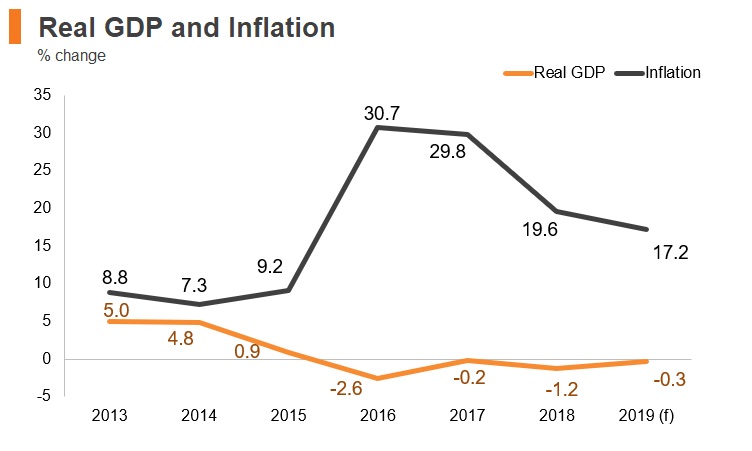 Graph: Angola real GDP and inflation Graph: Angola real GDP and inflation