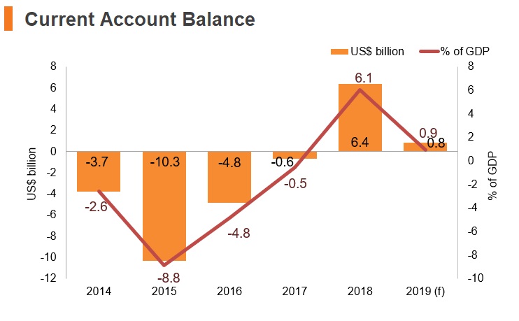 Graph: Angola current account balance Graph: Angola current account balance