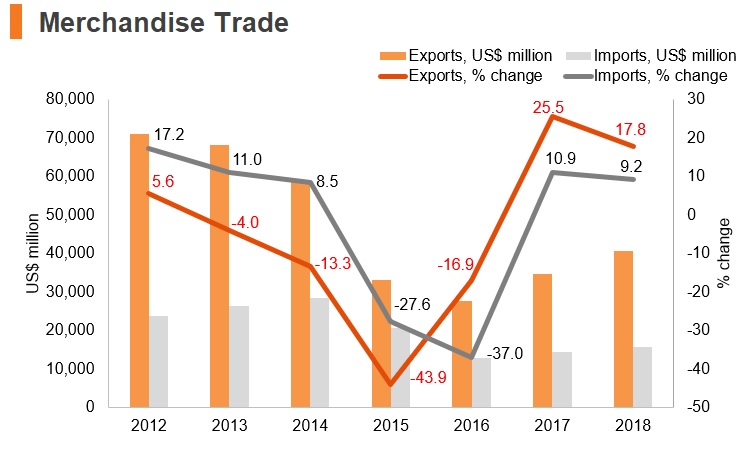 Graph: Angola merchandise trade Graph: Angola merchandise trade