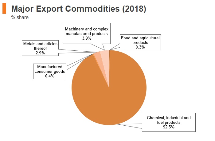 Graph: Angola major export commodities (2018) Graph: Angola major export commodities (2018)