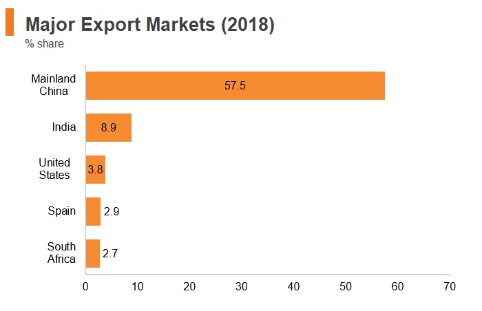 Graph: Angola major export markets (2018) Graph: Angola major export markets (2018)