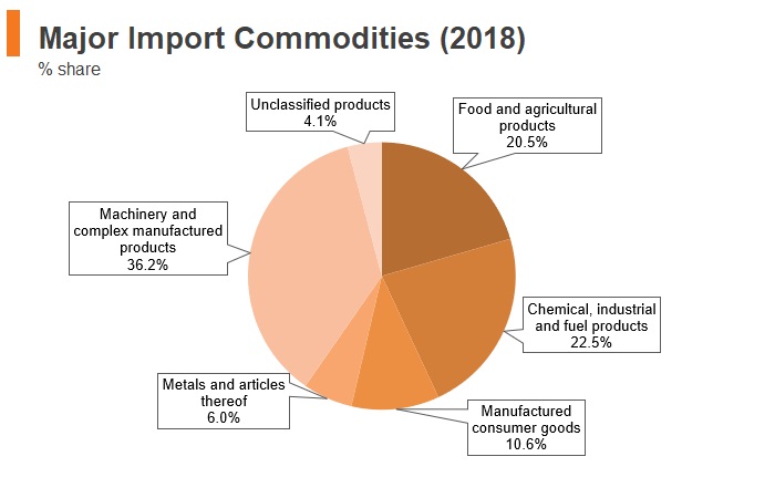 Graph: Angola major import commodities (2018) Graph: Angola major import commodities (2018)