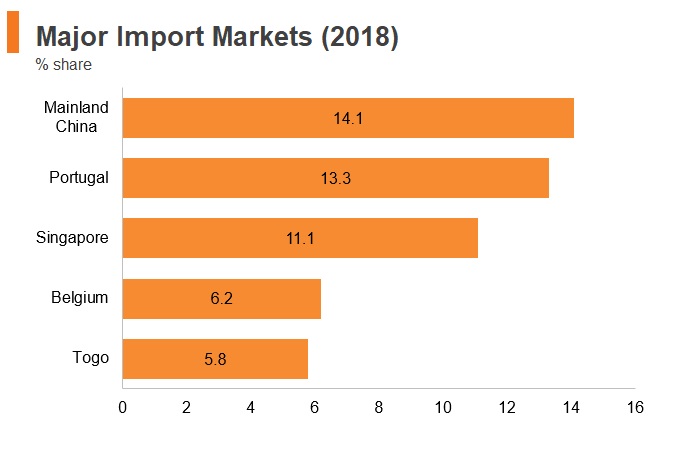Graph: Angola major import markets (2018) Graph: Angola major import markets (2018)