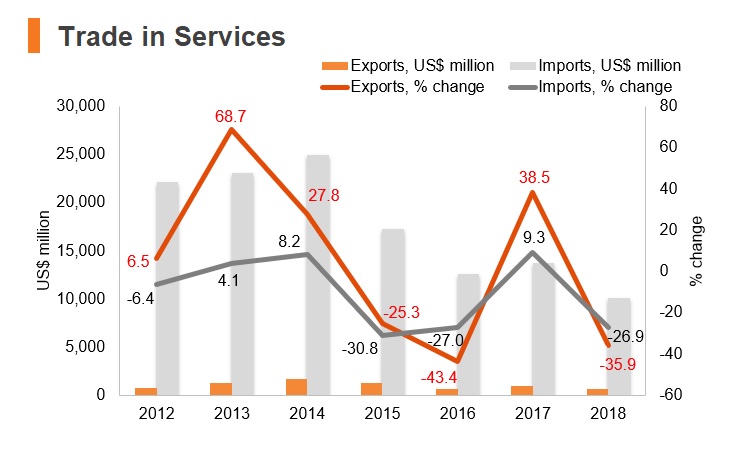 Graph: Angola trade in services Graph: Angola trade in services