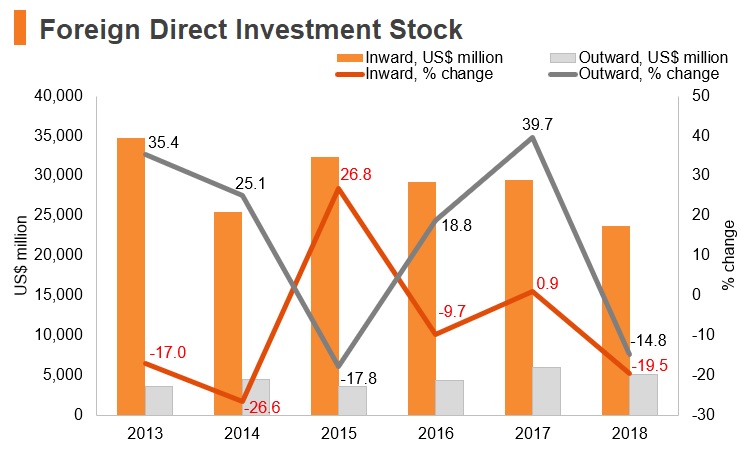 Graph: Angola FDI stock Graph: Angola FDI stock