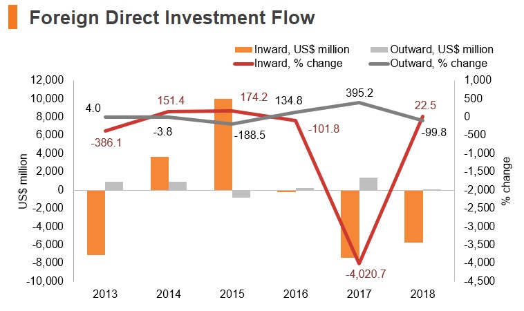Graph: Angola FDI flow Graph: Angola FDI flow