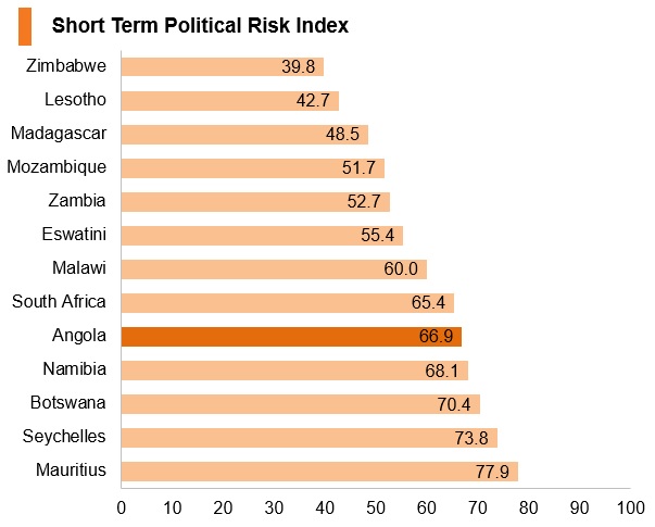 Graph: Angola short term political risk index Graph: Angola short term political risk index