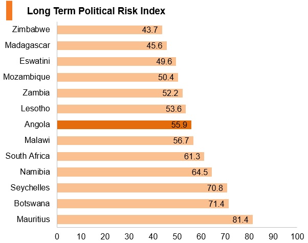 Graph: Angola long term political risk index Graph: Angola long term political risk index
