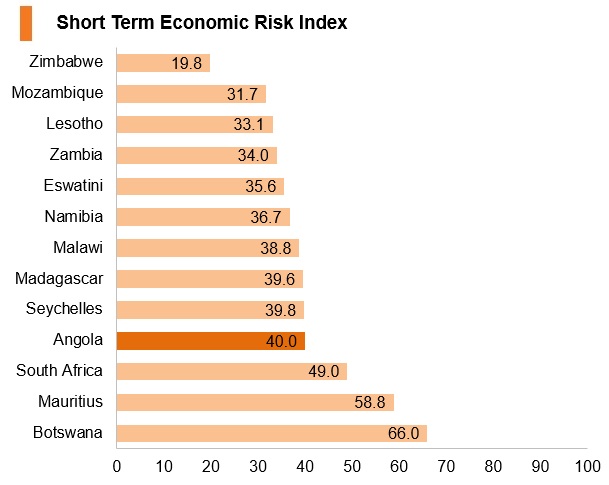 Graph: Angola short term economic risk index Graph: Angola short term economic risk index