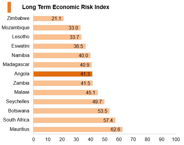 Graph: Angola long term economic risk index Graph: Angola long term economic risk index