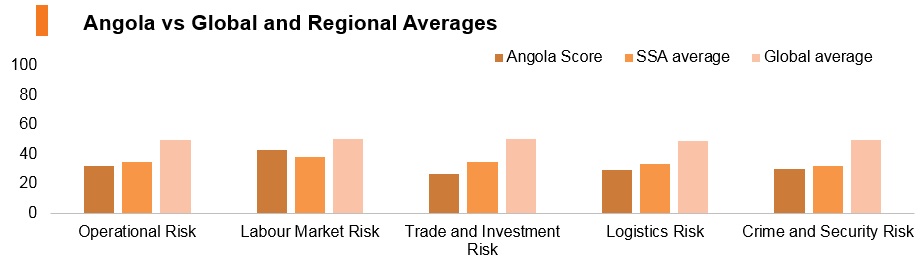 Graph: Angola vs global and regional averages Graph: Angola vs global and regional averages