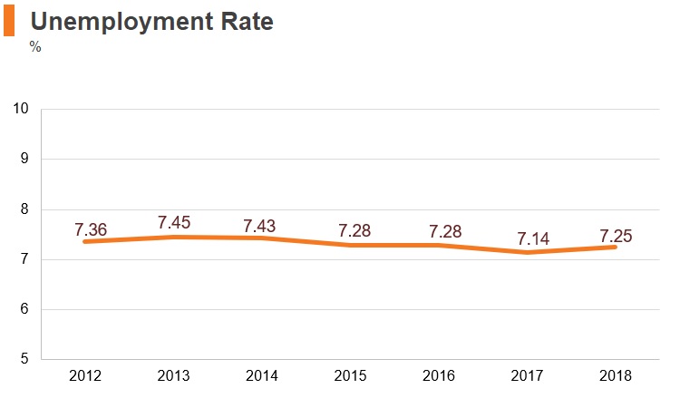 Graph: Angola unemployment rate Graph: Angola unemployment rate