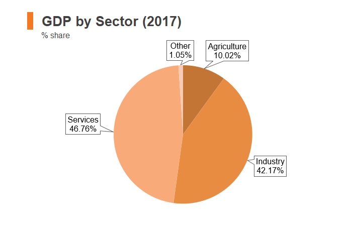 Graph: Angola GDP by sector (2017) Graph: Angola GDP by sector (2017)
