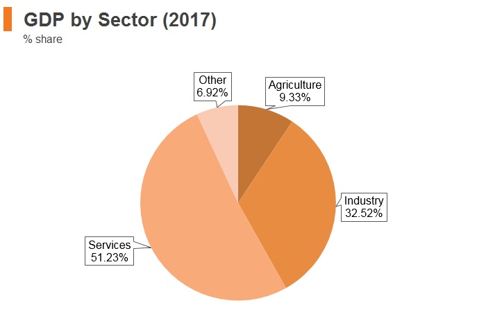Graph: Ecuador GDP by sector (2017) Graph: Ecuador GDP by sector (2017)