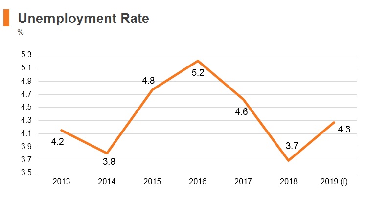 Graph: Ecuador unemployment rate Graph: Ecuador unemployment rate