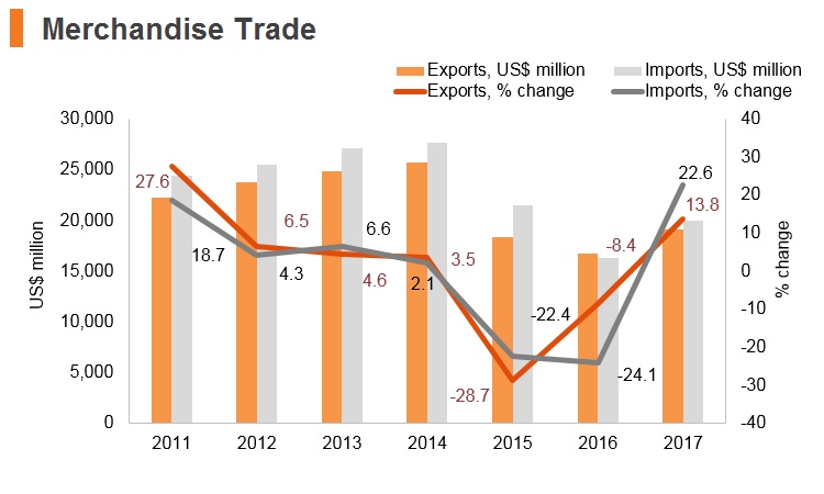 Graph: Ecuador merchandise trade Graph: Ecuador merchandise trade