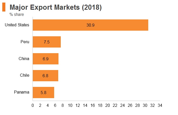 Graph: Ecuador major export markets (2018) Graph: Ecuador major export markets (2018)