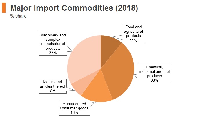Graph: Ecuador major import commodities (2018) Graph: Ecuador major import commodities (2018)