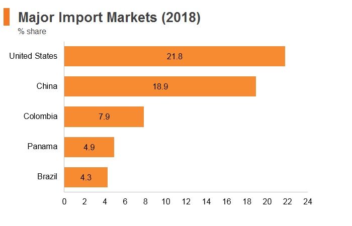 Graph: Ecuador major import markets (2018) Graph: Ecuador major import markets (2018)