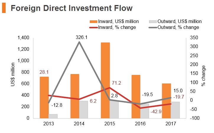 Graph: Ecuador FDI flow Graph: Ecuador FDI flow