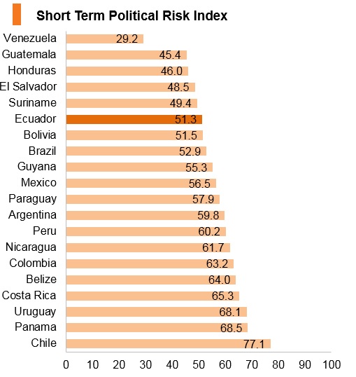 Graph: Ecuador short term political risk index Graph: Ecuador short term political risk index