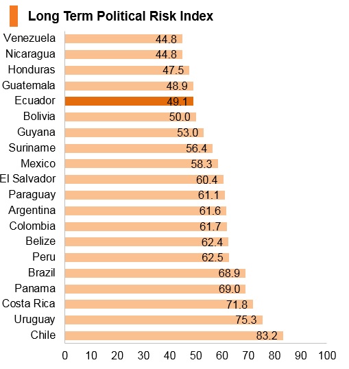 Graph: Ecuador long term political risk index Graph: Ecuador long term political risk index