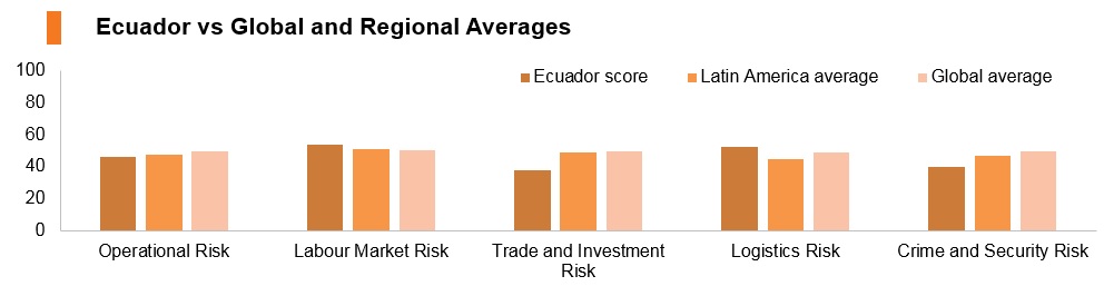 Graph: Ecuador vs global and regional averages Graph: Ecuador vs global and regional averages
